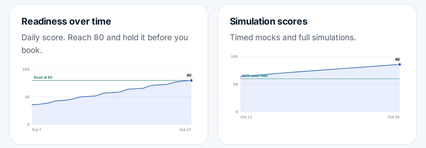 Progress charts: the daily Readiness Score climbing to the book-at-80 line, and mock scores rising past the pass line